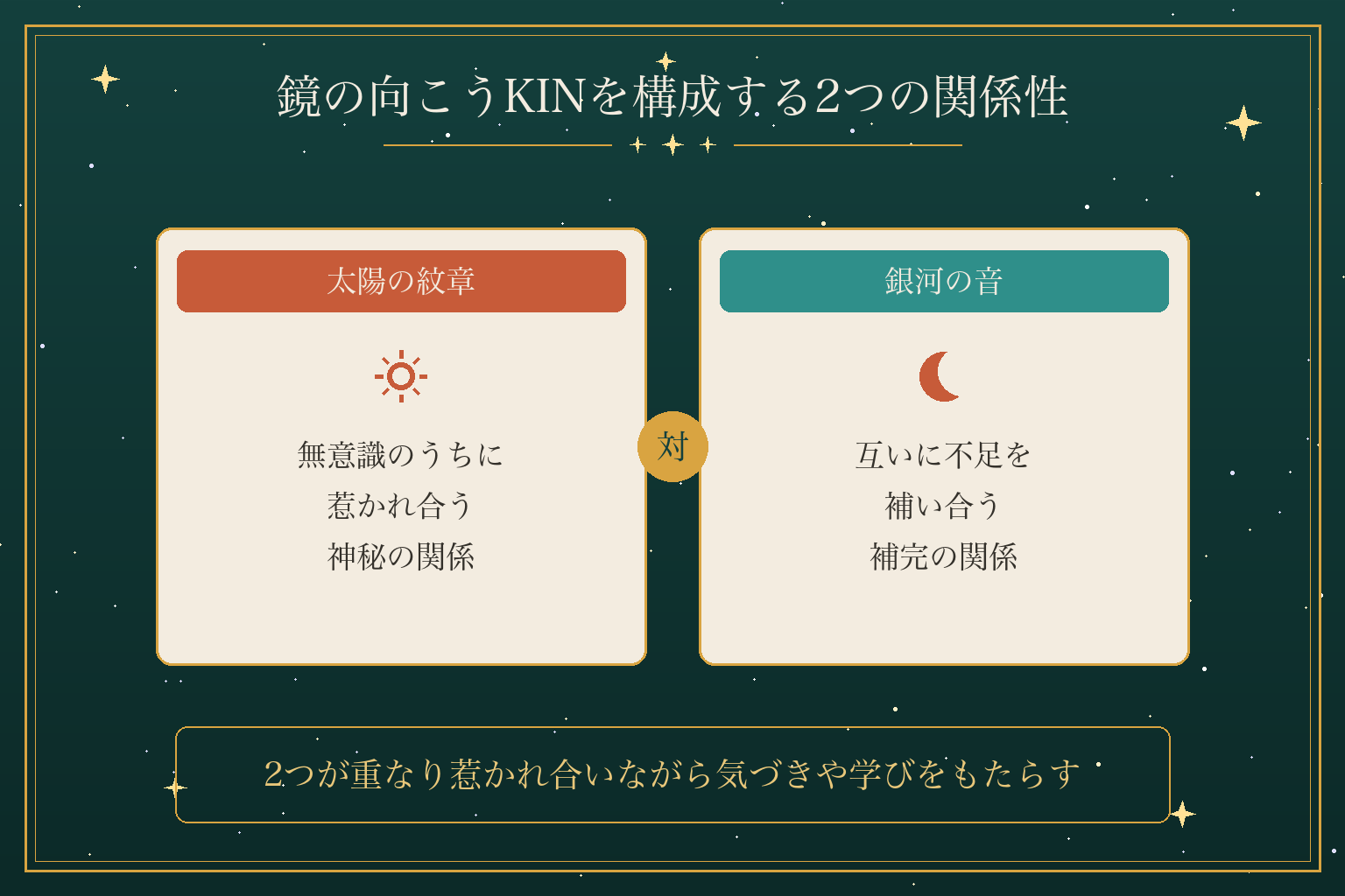 鏡の向こうKINを構成する2つの関係性