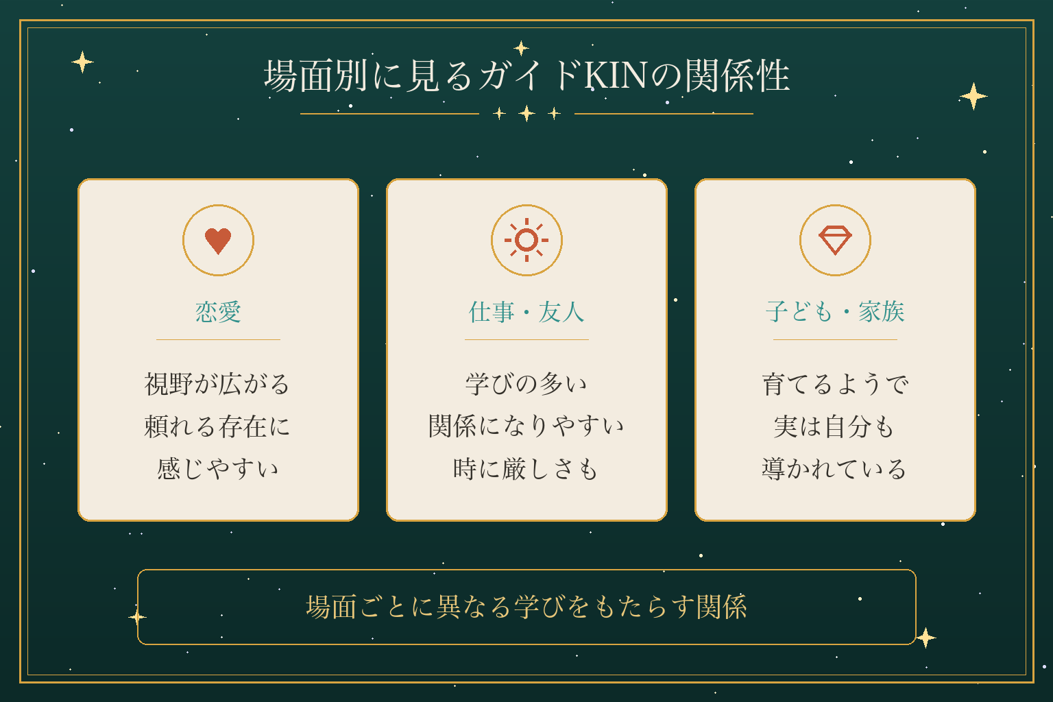 場面別に見るガイドKINの関係性
