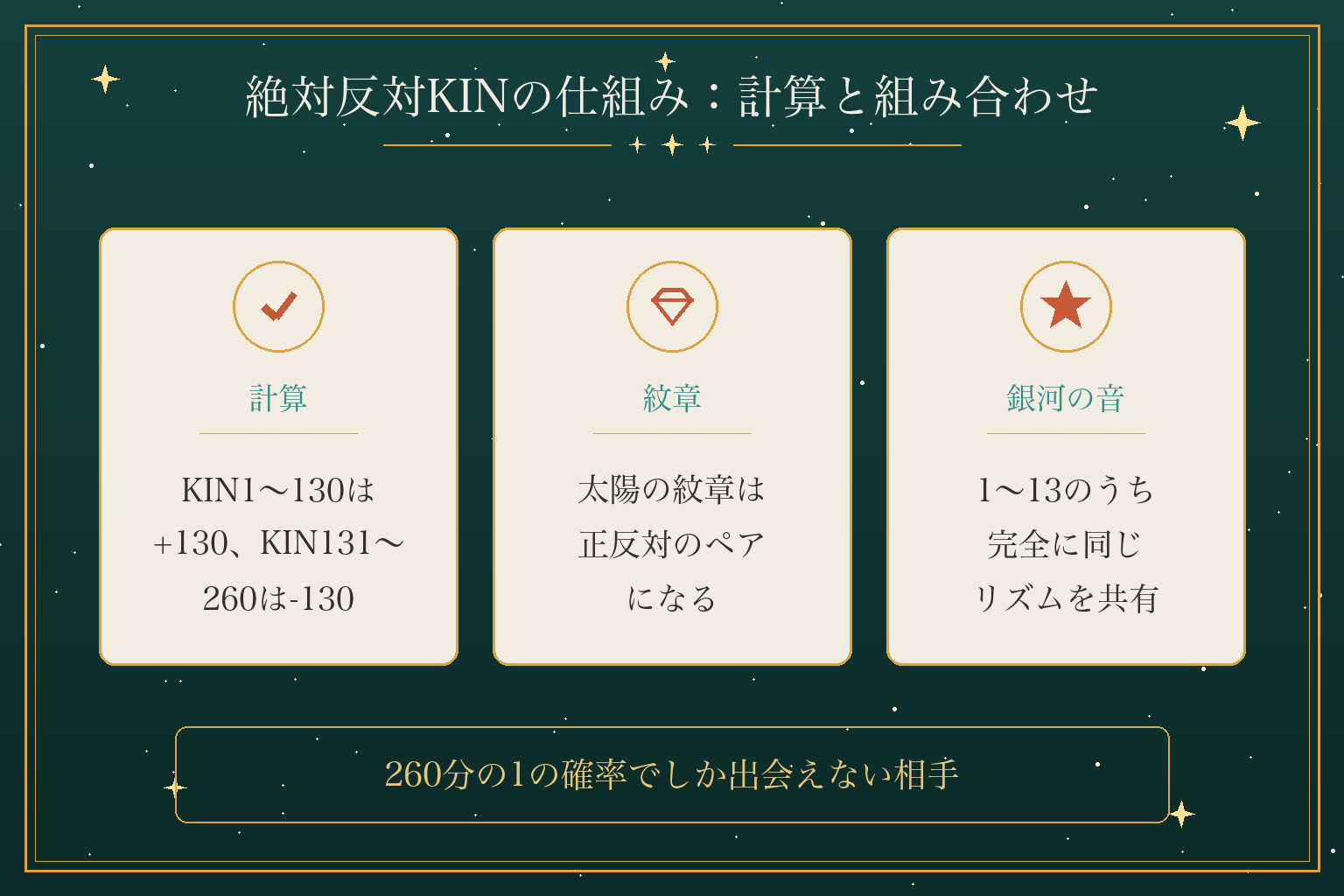 絶対反対KINの仕組み：計算と組み合わせ