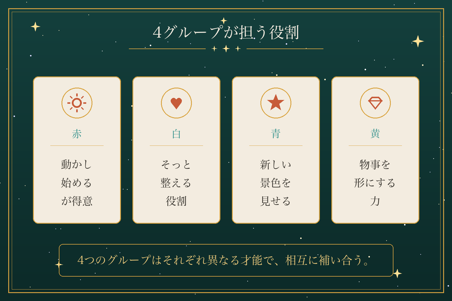 4グループが担う役割