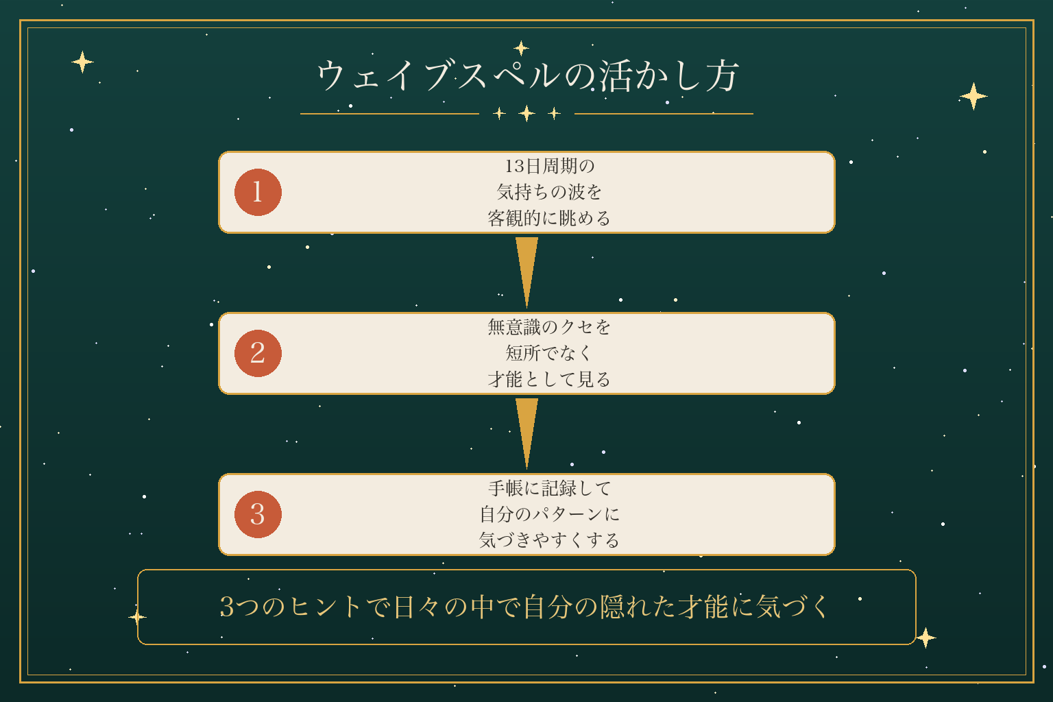 ウェイブスペルの活かし方