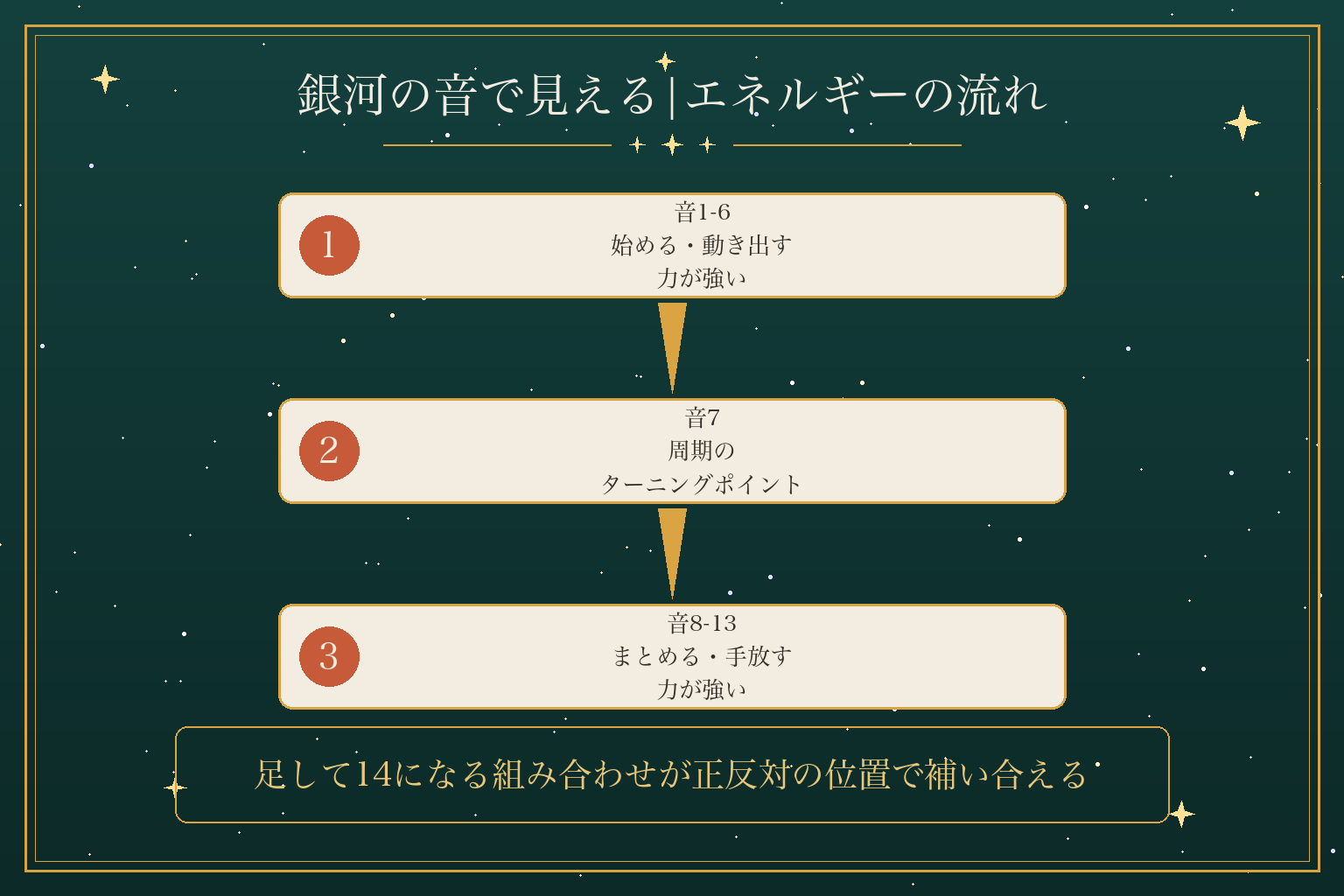 銀河の音で見える|エネルギーの流れ
