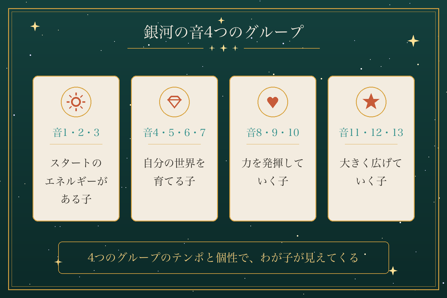 銀河の音4つのグループ