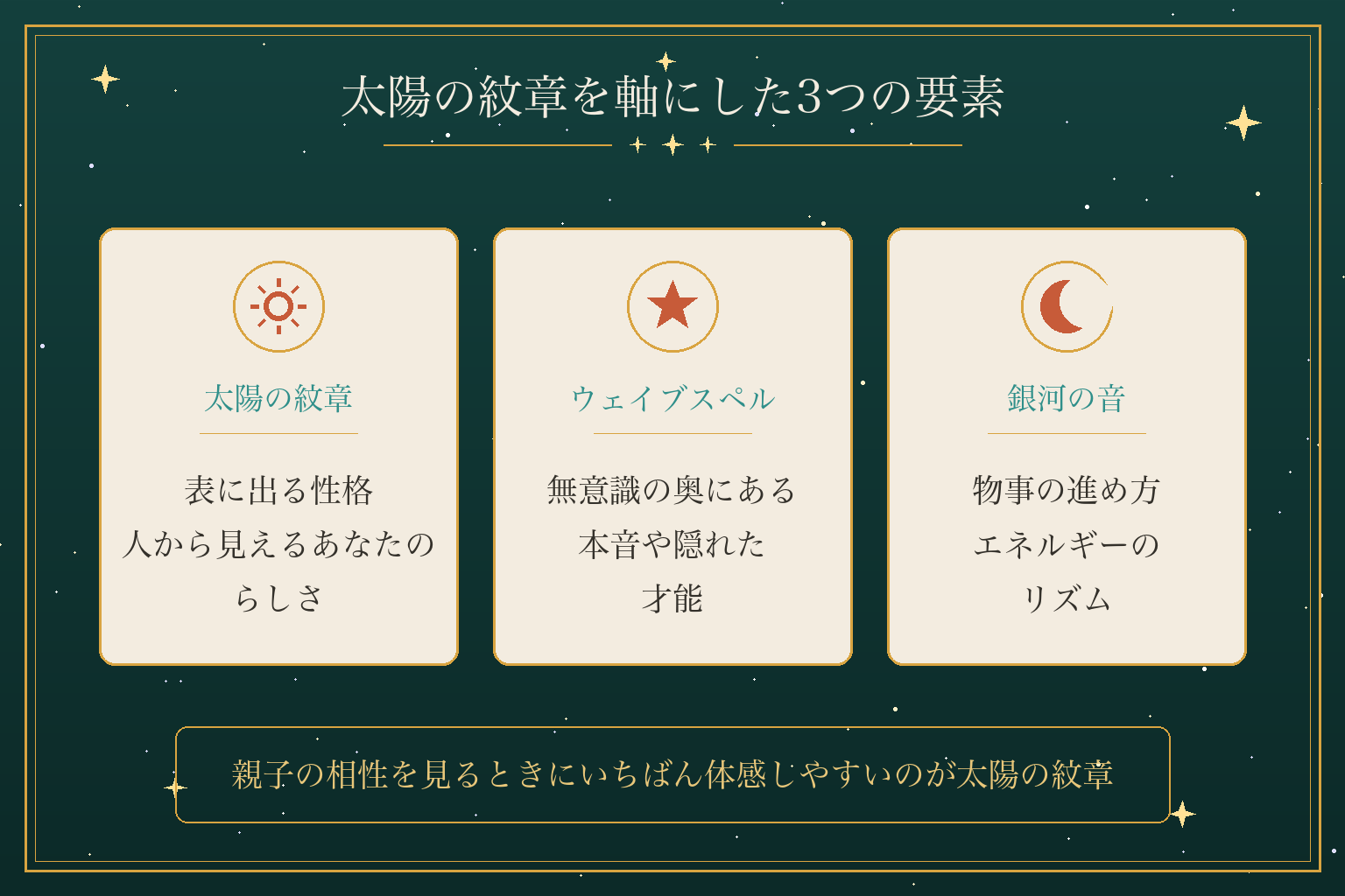 太陽の紋章を軸にした3つの要素