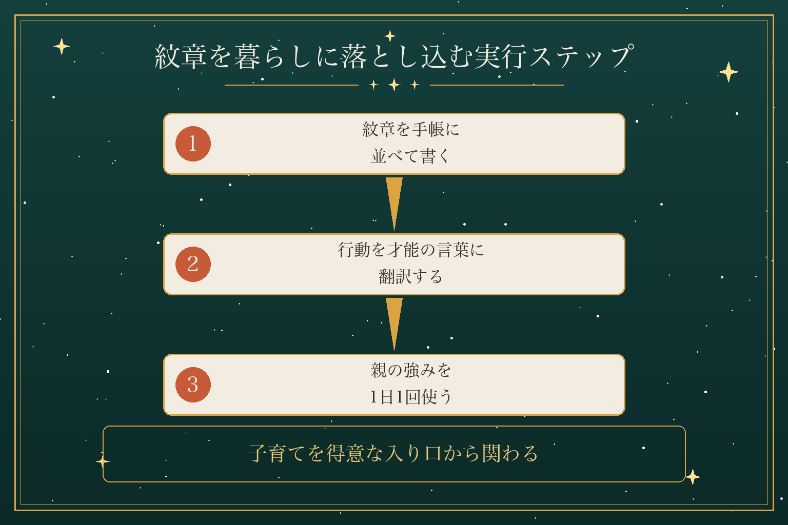 紋章を暮らしに落とし込む実行ステップ