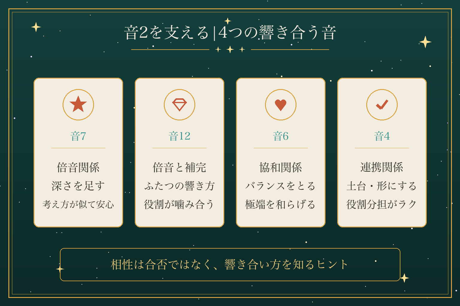 音2を支える|4つの響き合う音