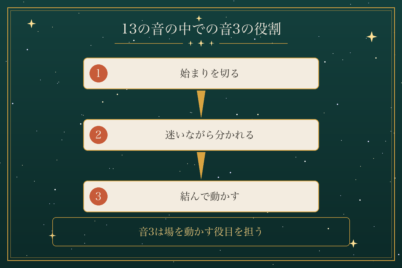 13の音の中での音3の役割