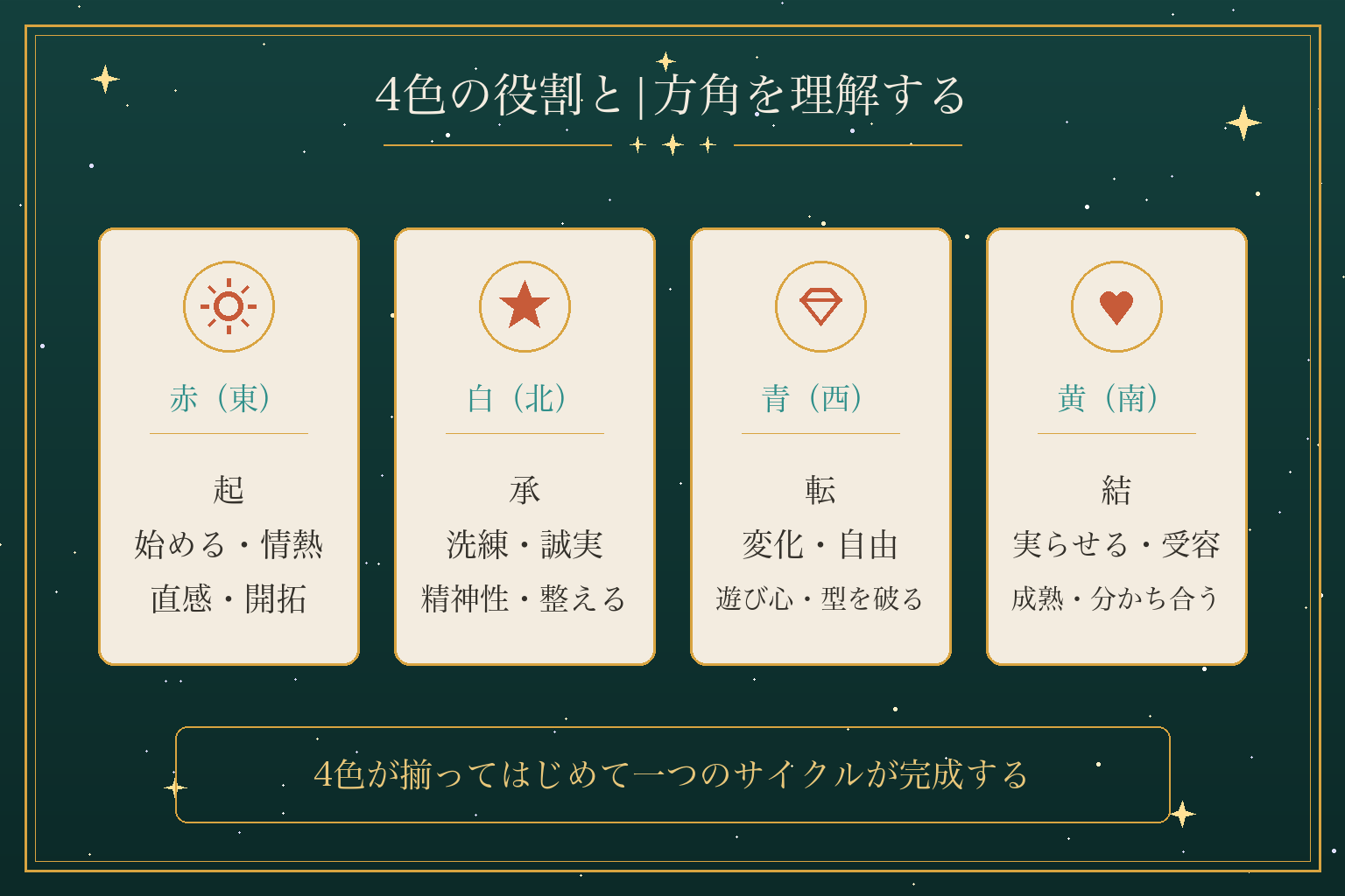 4色の役割と|方角を理解する