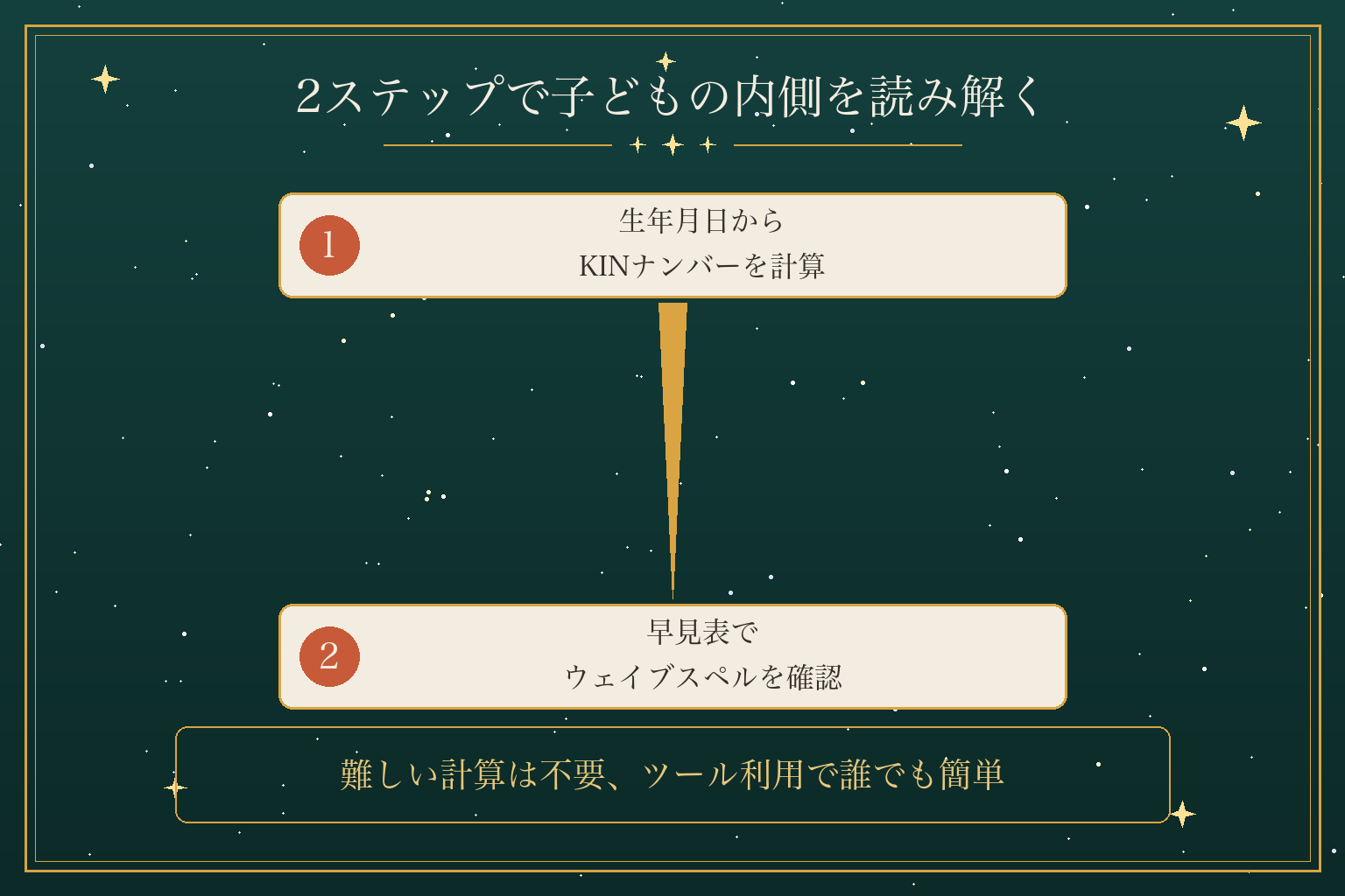 2ステップで子どもの内側を読み解く