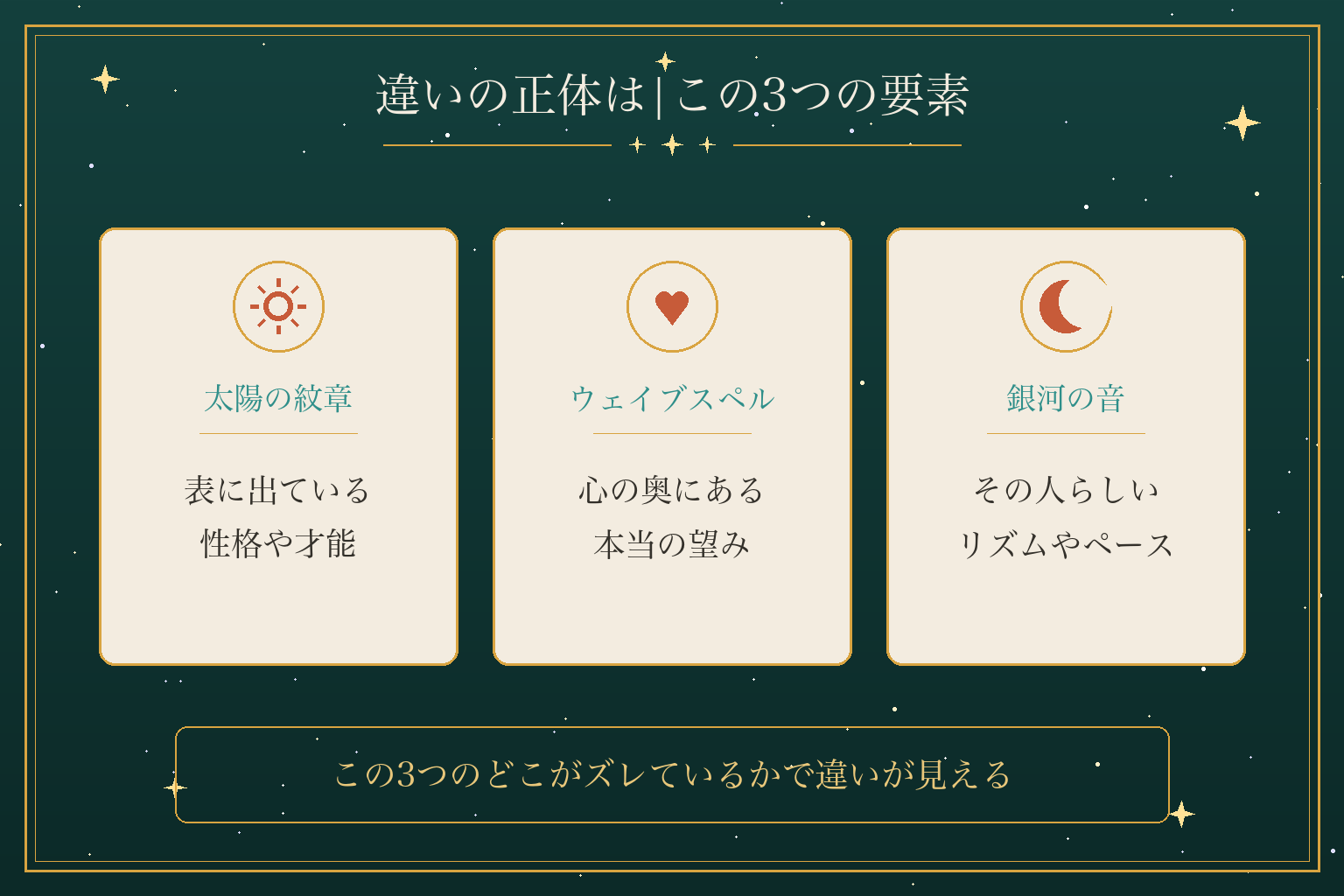 違いの正体は|この3つの要素