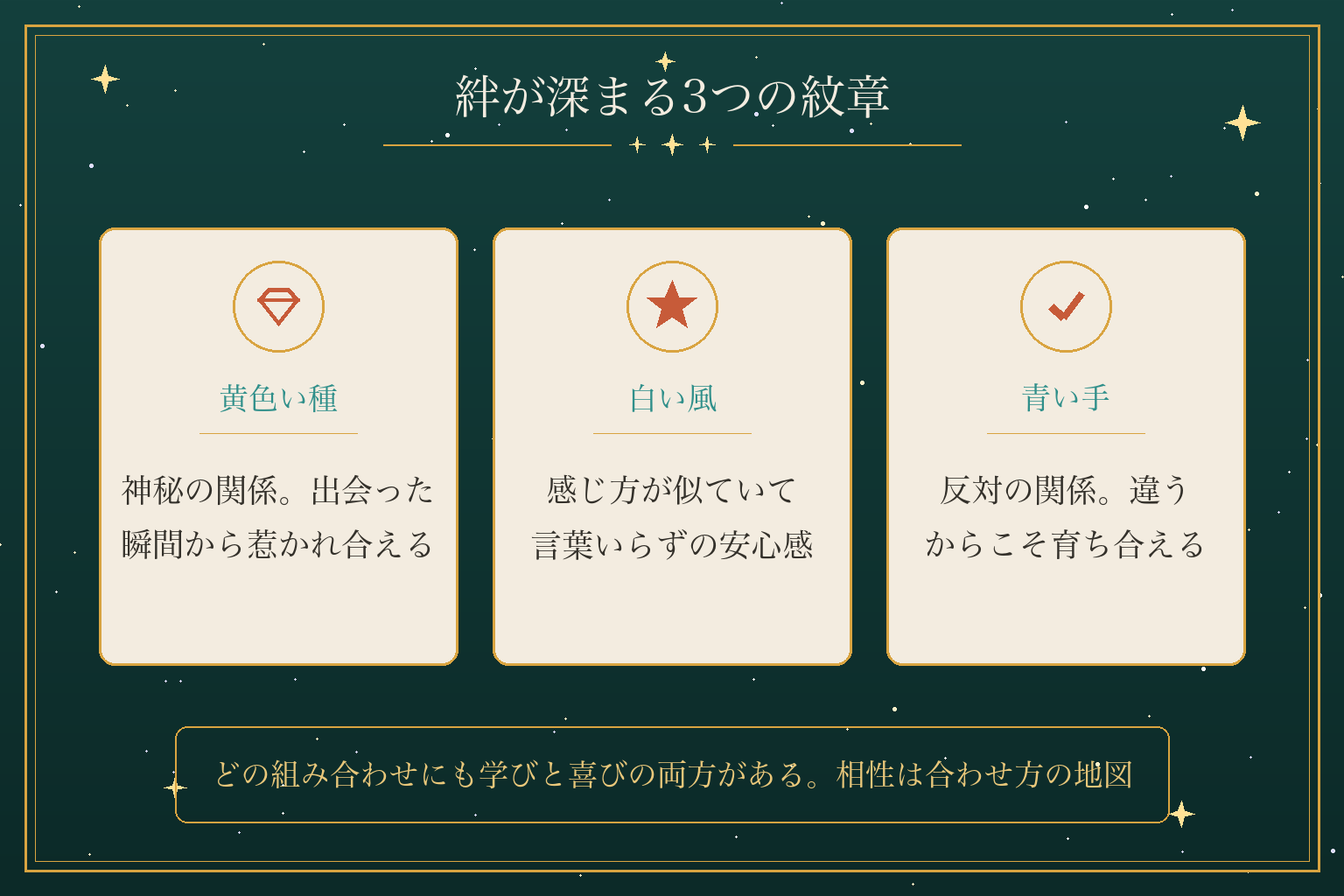 絆が深まる3つの紋章