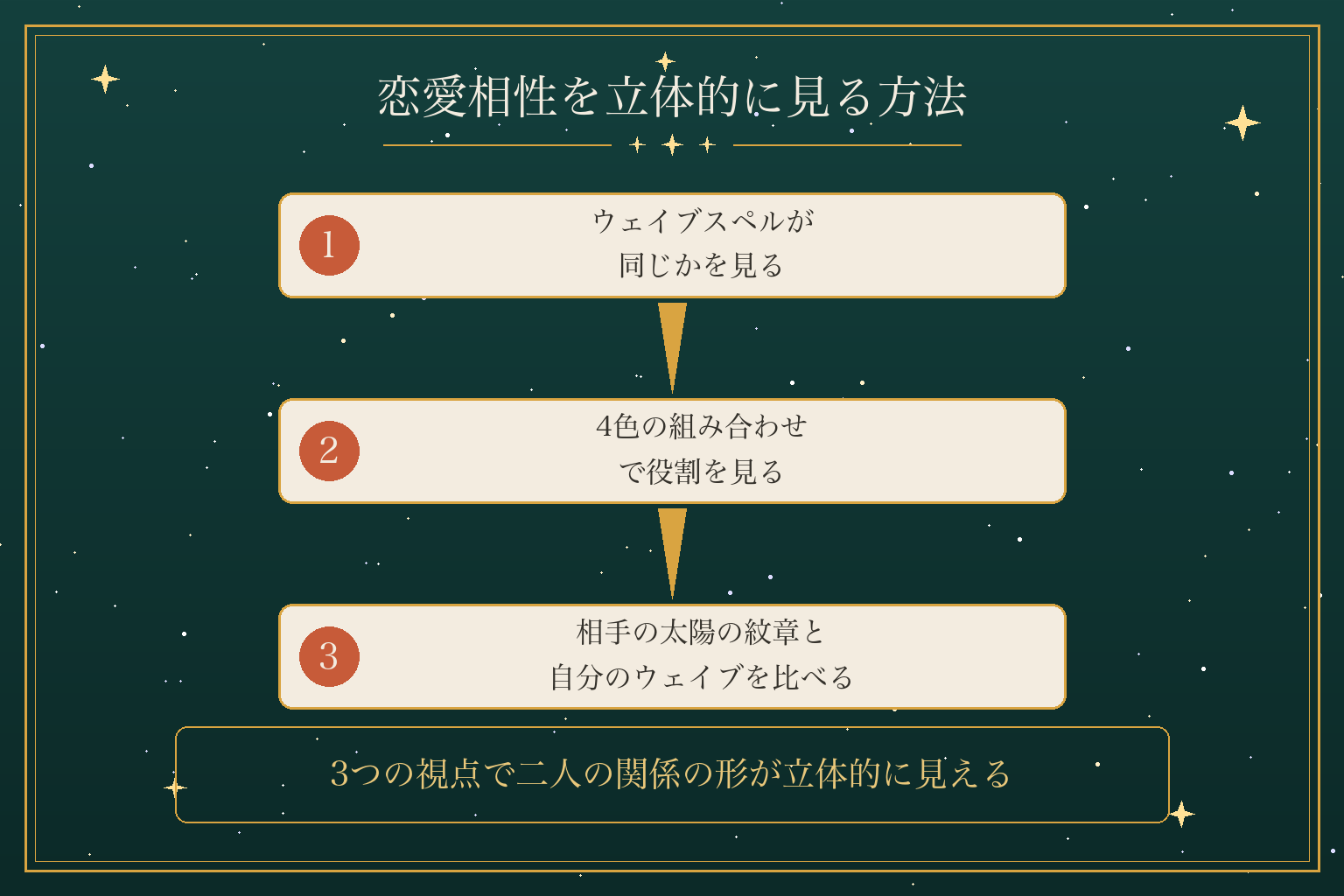 恋愛相性を立体的に見る方法