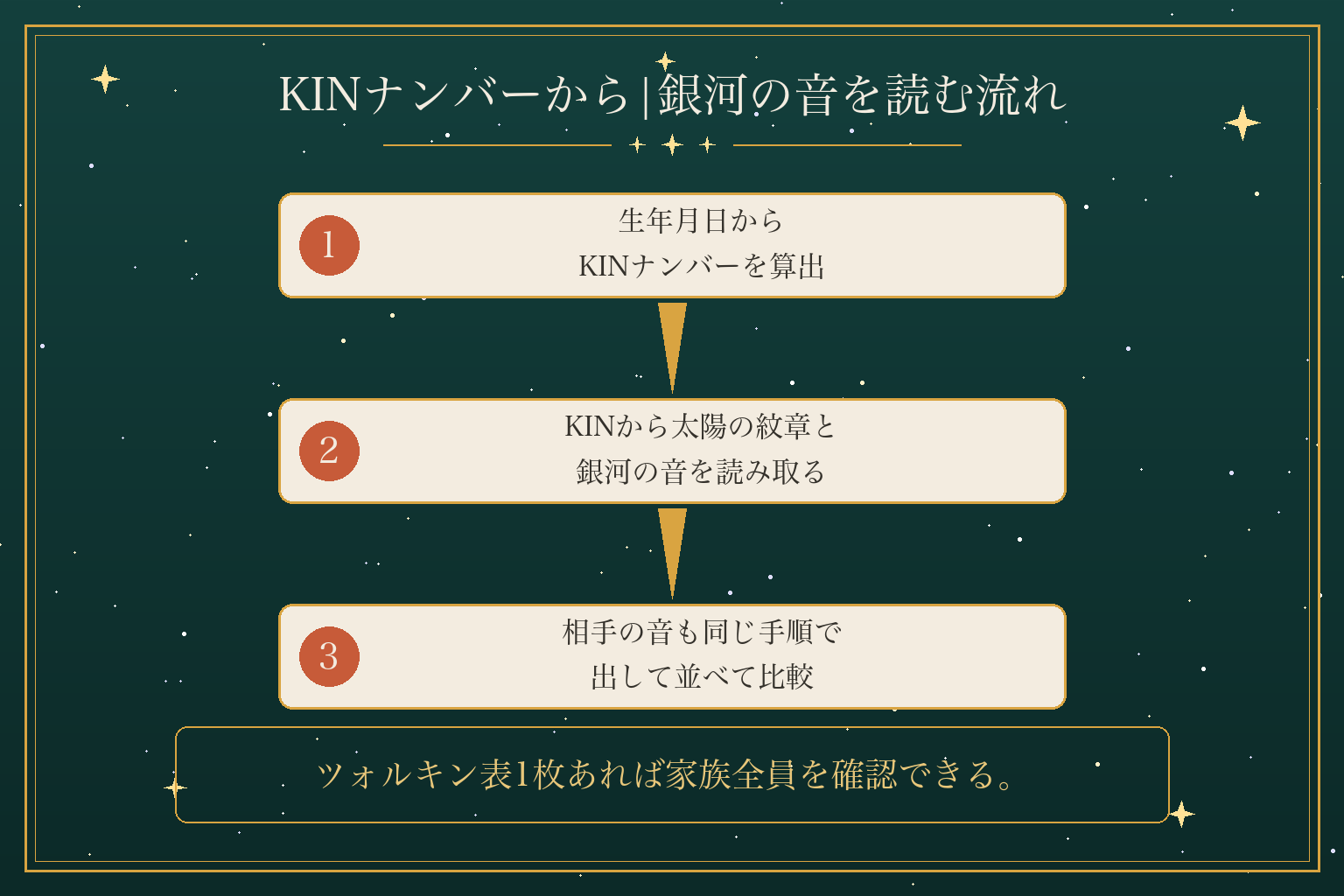 KINナンバーから|銀河の音を読む流れ