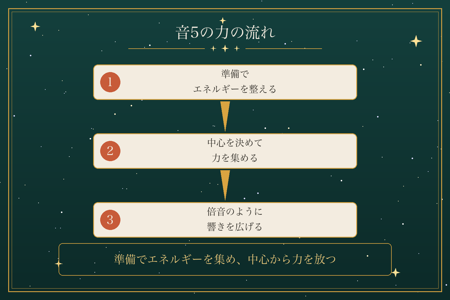 音5の力の流れ