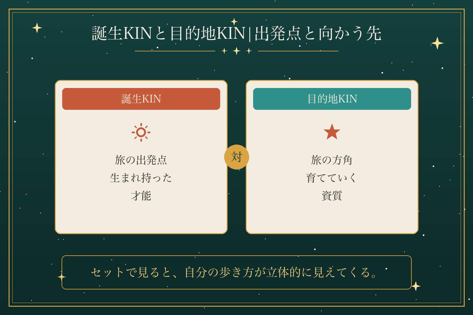 誕生KINと目的地KIN|出発点と向かう先