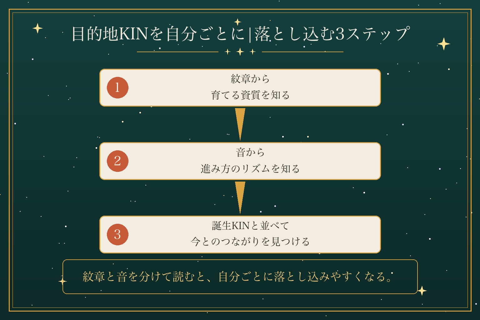 目的地KINを自分ごとに|落とし込む3ステップ