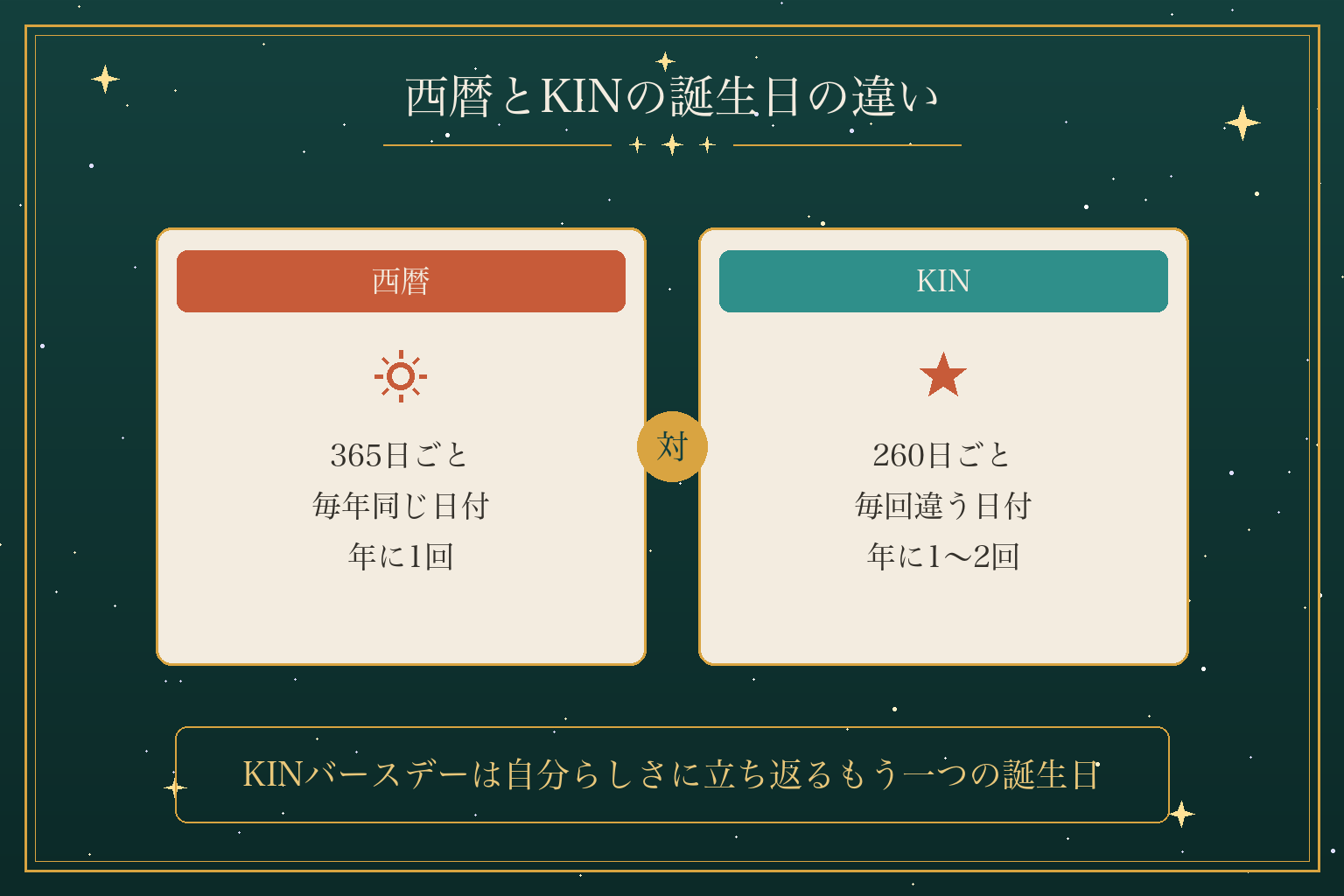 西暦とKINの誕生日の違い