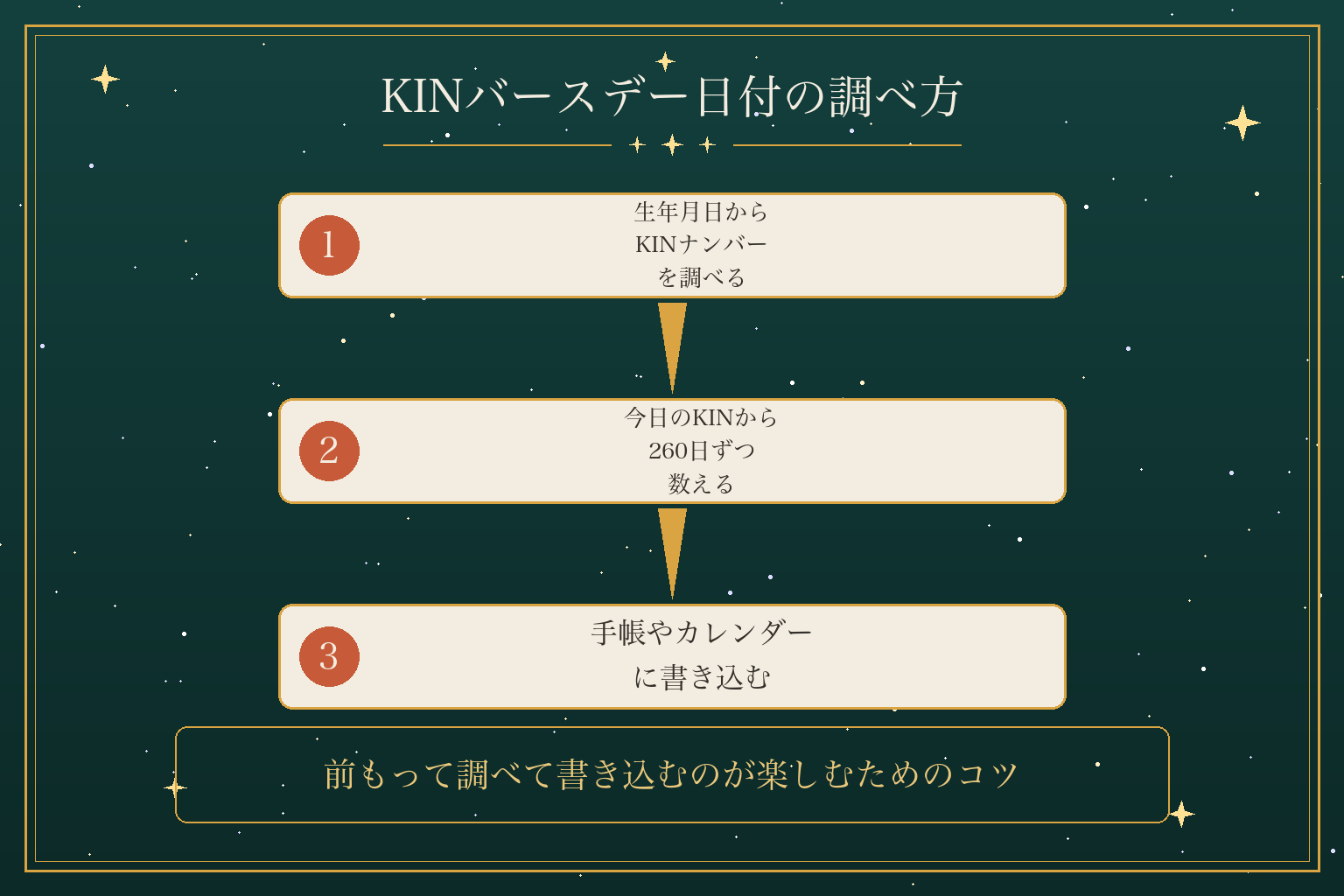 KINバースデー日付の調べ方