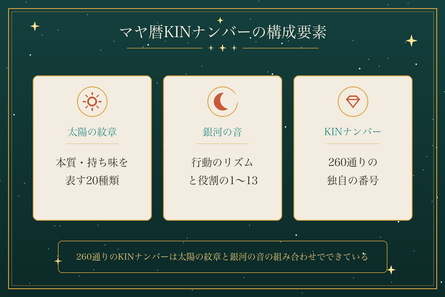 マヤ暦KINナンバーの構成要素